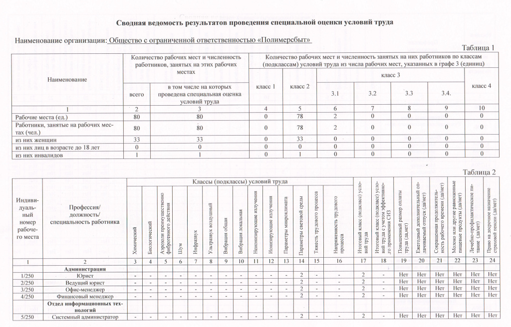 Сводная ведомость результатов проведения СОУТ ООО Полимерсбыт